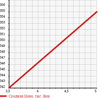 Аукционная статистика: График изменения цены TOYOTA Тойота  MARK X Марк Х  2009 2500 GRX120 250G LIMITED в зависимости от аукционных оценок