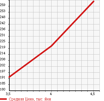 Аукционная статистика: График изменения цены TOYOTA Тойота  MARK X Марк Х  2008 2500 GRX120 250G LTD в зависимости от аукционных оценок