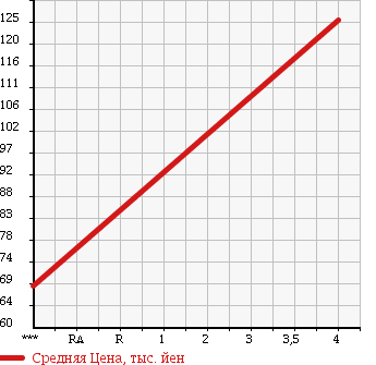 Аукционная статистика: График изменения цены TOYOTA Тойота  MARK X Марк Х  2006 2500 GRX120 250G PRIME SEL в зависимости от аукционных оценок