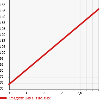 Аукционная статистика: График изменения цены TOYOTA Тойота  MARK X Марк Х  2005 2500 GRX120 250G PUSH START в зависимости от аукционных оценок