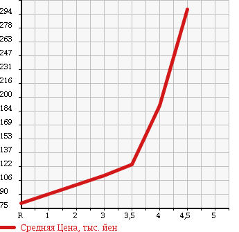 Аукционная статистика: График изменения цены TOYOTA Тойота  MARK X Марк Х  2004 2500 GRX120 250G S PACKAGE в зависимости от аукционных оценок