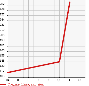 Аукционная статистика: График изменения цены TOYOTA Тойота  MARK X Марк Х  2005 2500 GRX120 250G VERTIGA в зависимости от аукционных оценок
