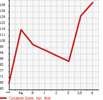 Аукционная статистика: График изменения цены TOYOTA Тойота  MARK X Марк Х  2005 2500 GRX120 250G_F PACKAGE в зависимости от аукционных оценок