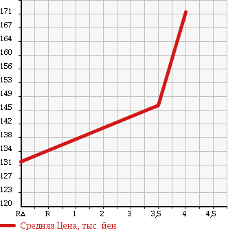 Аукционная статистика: График изменения цены TOYOTA Тойота  MARK X Марк Х  2007 2500 GRX120 250G_F PACKAGE в зависимости от аукционных оценок