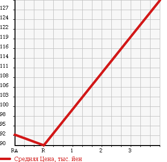 Аукционная статистика: График изменения цены TOYOTA Тойота  MARK X Марк Х  2004 2500 GRX120 250G_L PACKAGE в зависимости от аукционных оценок