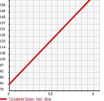Аукционная статистика: График изменения цены TOYOTA Тойота  MARK X Марк Х  2007 2500 GRX120 G F PACKAGE в зависимости от аукционных оценок