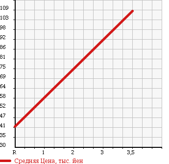 Аукционная статистика: График изменения цены TOYOTA Тойота  MARK X Марк Х  2006 2500 GRX120 G S PACKAGE в зависимости от аукционных оценок