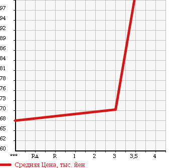 Аукционная статистика: График изменения цены TOYOTA Тойота  MARK X Марк Х  2005 2500 GRX120 UNKNOWN в зависимости от аукционных оценок