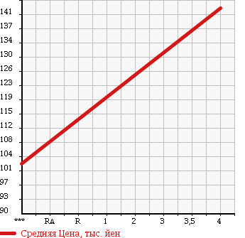 Аукционная статистика: График изменения цены TOYOTA Тойота  MARK X Марк Х  2006 2500 GRX120 UNKNOWN в зависимости от аукционных оценок