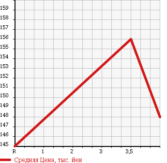 Аукционная статистика: График изменения цены TOYOTA Тойота  MARK X Марк Х  2005 2500 GRX120 VERTIGA в зависимости от аукционных оценок