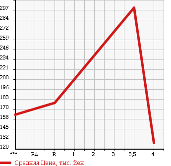 Аукционная статистика: График изменения цены TOYOTA Тойота  MARK X Марк Х  2006 2500 GRX120 VERTIGA в зависимости от аукционных оценок