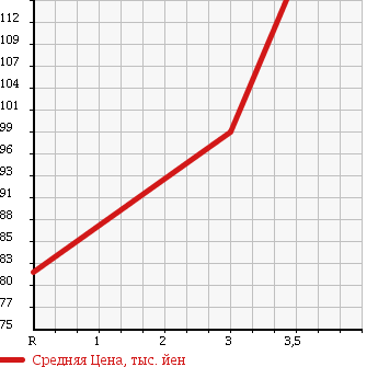 Аукционная статистика: График изменения цены TOYOTA Тойота  MARK X Марк Х  2006 2500 GRX125 в зависимости от аукционных оценок