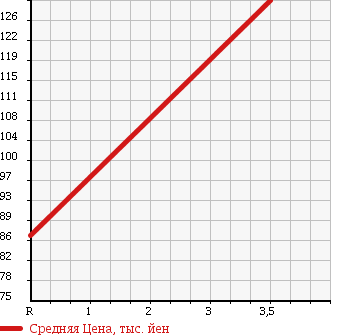Аукционная статистика: График изменения цены TOYOTA Тойота  MARK X Марк Х  2008 2500 GRX125 250G FOUR в зависимости от аукционных оценок