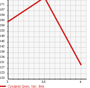 Аукционная статистика: График изменения цены TOYOTA Тойота  MARK X Марк Х  2009 2500 GRX125 250G FOUR F PACKAGE в зависимости от аукционных оценок