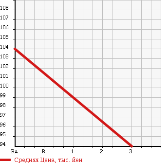 Аукционная статистика: График изменения цены TOYOTA Тойота  MARK X Марк Х  2008 2500 GRX125 250G FOUR L PACK 4WD в зависимости от аукционных оценок