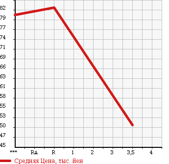 Аукционная статистика: График изменения цены TOYOTA Тойота  MARK X Марк Х  2005 2500 GRX125 250G FOUR L PACKAGE в зависимости от аукционных оценок