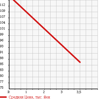 Аукционная статистика: График изменения цены TOYOTA Тойота  MARK X Марк Х  2006 2500 GRX125 250G_FOUR_F PACKAGE в зависимости от аукционных оценок