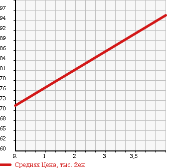 Аукционная статистика: График изменения цены TOYOTA Тойота  MARK X Марк Х  2006 2500 GRX125 4WD 250G FOUR PRIME SELECTION в зависимости от аукционных оценок