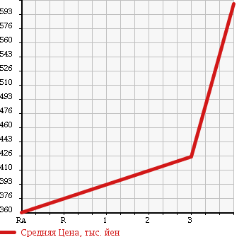 Аукционная статистика: График изменения цены TOYOTA Тойота  MARK X Марк Х  2011 2500 GRX130 в зависимости от аукционных оценок