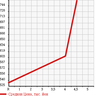 Аукционная статистика: График изменения цены TOYOTA Тойота  MARK X Марк Х  2012 2500 GRX130 в зависимости от аукционных оценок