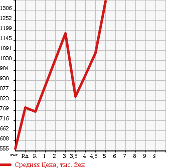 Аукционная статистика: График изменения цены TOYOTA Тойота  MARK X Марк Х  2013 2500 GRX130 250G в зависимости от аукционных оценок