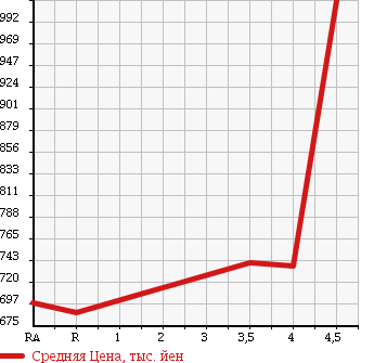 Аукционная статистика: График изменения цены TOYOTA Тойота  MARK X Марк Х  2014 2500 GRX130 250G F в зависимости от аукционных оценок