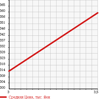 Аукционная статистика: График изменения цены TOYOTA Тойота  MARK X Марк Х  2009 2500 GRX130 250G F PACKAGE в зависимости от аукционных оценок