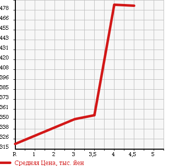 Аукционная статистика: График изменения цены TOYOTA Тойота  MARK X Марк Х  2010 2500 GRX130 250G F PACKAGE в зависимости от аукционных оценок