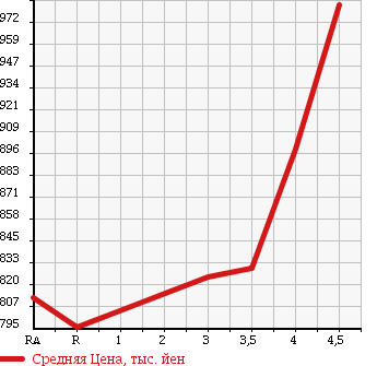 Аукционная статистика: График изменения цены TOYOTA Тойота  MARK X Марк Х  2015 2500 GRX130 250G F PACKAGE в зависимости от аукционных оценок