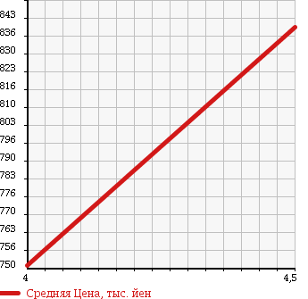 Аукционная статистика: График изменения цены TOYOTA Тойота  MARK X Марк Х  2011 2500 GRX130 250G RELAX SE BLACK LTD в зависимости от аукционных оценок