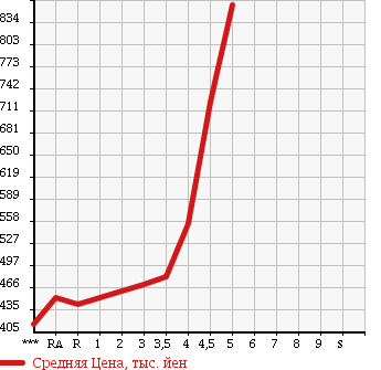 Аукционная статистика: График изменения цены TOYOTA Тойота  MARK X Марк Х  2010 2500 GRX130 250G RELAX SELECTION в зависимости от аукционных оценок