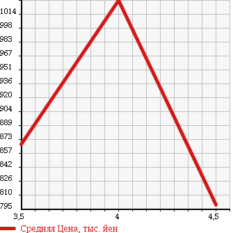 Аукционная статистика: График изменения цены TOYOTA Тойота  MARK X Марк Х  2012 2500 GRX130 250G RELAX SELECTION * BLACK LEATHER LTD в зависимости от аукционных оценок