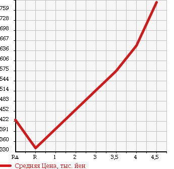 Аукционная статистика: График изменения цены TOYOTA Тойота  MARK X Марк Х  2009 2500 GRX130 250G S PACK RELAX SELECTION в зависимости от аукционных оценок