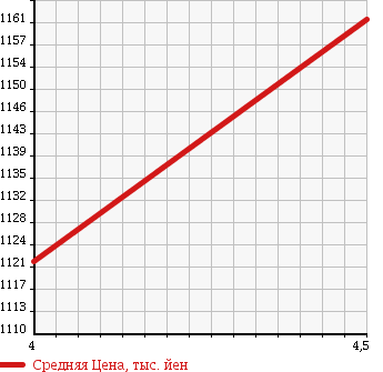 Аукционная статистика: График изменения цены TOYOTA Тойота  MARK X Марк Х  2014 2500 GRX130 250G S PACK YELLOW RE- BELL в зависимости от аукционных оценок