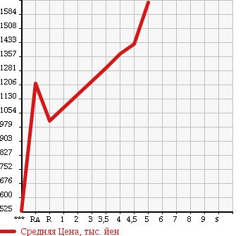 Аукционная статистика: График изменения цены TOYOTA Тойота  MARK X Марк Х  2014 2500 GRX130 250G S PACKAGE в зависимости от аукционных оценок