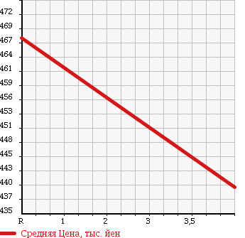 Аукционная статистика: График изменения цены TOYOTA Тойота  MARK X Марк Х  2010 2500 GRX130 250G S-P RELAX в зависимости от аукционных оценок