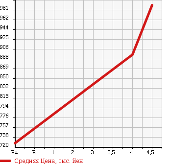 Аукционная статистика: График изменения цены TOYOTA Тойота  MARK X Марк Х  2014 2500 GRX130 250G-F в зависимости от аукционных оценок