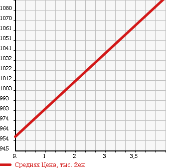 Аукционная статистика: График изменения цены TOYOTA Тойота  MARK X Марк Х  2013 2500 GRX130 250G_S PACKAGE в зависимости от аукционных оценок