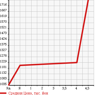 Аукционная статистика: График изменения цены TOYOTA Тойота  MARK X Марк Х  2014 2500 GRX130 PREMIUM в зависимости от аукционных оценок
