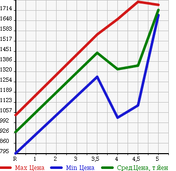 Аукционная статистика: График изменения цены TOYOTA Тойота  MARK X Марк Х  2015 2500 GRX130 PREMIUM в зависимости от аукционных оценок