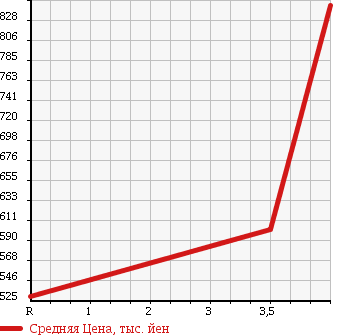 Аукционная статистика: График изменения цены TOYOTA Тойота  MARK X Марк Х  2013 2500 GRX135 250G FOUR F PACKAGE в зависимости от аукционных оценок