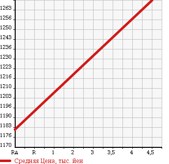 Аукционная статистика: График изменения цены TOYOTA Тойота  MARK X Марк Х  2015 2500 GRX135 250G Four в зависимости от аукционных оценок