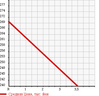 Аукционная статистика: График изменения цены TOYOTA Тойота  MARK X Марк Х  2011 2500 GRX135 250G_FOUR BLACK LIMITED в зависимости от аукционных оценок