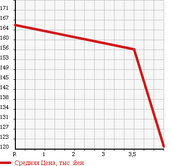 Аукционная статистика: График изменения цены TOYOTA Тойота  MARK X Марк Х  2004 3000 GRX121 в зависимости от аукционных оценок