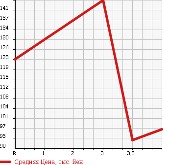Аукционная статистика: График изменения цены TOYOTA Тойота  MARK X Марк Х  2005 3000 GRX121 в зависимости от аукционных оценок