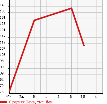 Аукционная статистика: График изменения цены TOYOTA Тойота  MARK X Марк Х  2006 3000 GRX121 300G в зависимости от аукционных оценок