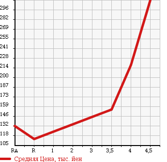 Аукционная статистика: График изменения цены TOYOTA Тойота  MARK X Марк Х  2007 3000 GRX121 300G в зависимости от аукционных оценок