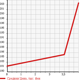 Аукционная статистика: График изменения цены TOYOTA Тойота  MARK X Марк Х  2004 3000 GRX121 300G PREMIUM S PACKAGE в зависимости от аукционных оценок