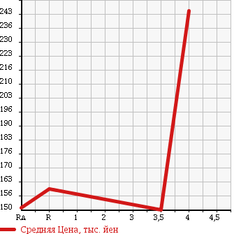 Аукционная статистика: График изменения цены TOYOTA Тойота  MARK X Марк Х  2005 3000 GRX121 300G PREMIUM S PACKAGE в зависимости от аукционных оценок