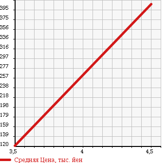 Аукционная статистика: График изменения цены TOYOTA Тойота  MARK X Марк Х  2006 3000 GRX121 300G S PACKAGE в зависимости от аукционных оценок